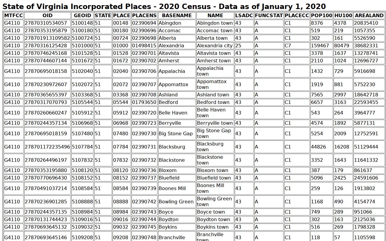 Monterey warrant records context, Census table listing the incorporated town